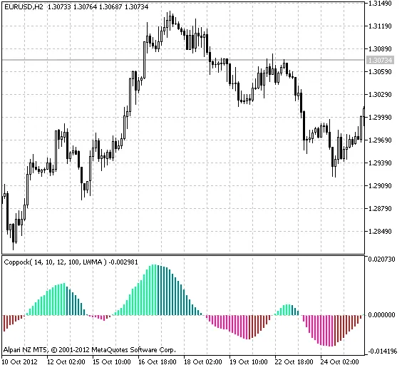 图1 ColorCoppock指标