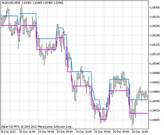 Fig.1 The Renko_v1 indicator