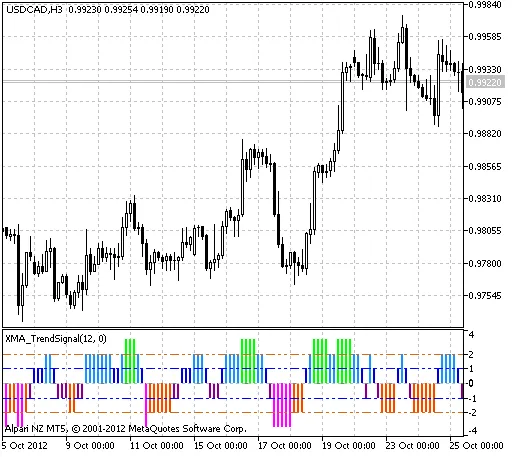 图1 XMA_趋势信号指标