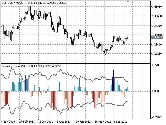 디스패리티 지수의 동적 과매수/과매도 수준