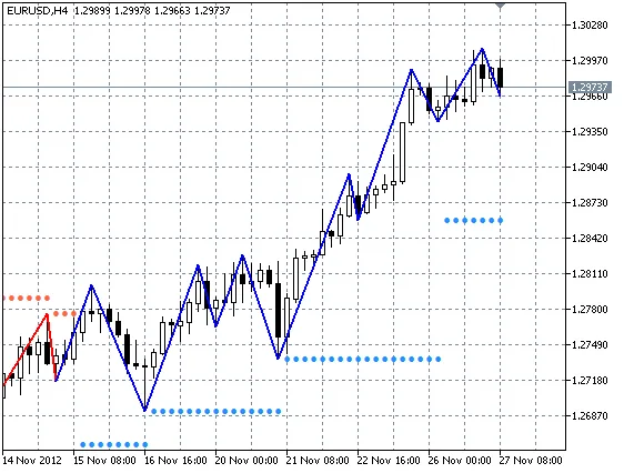 Delta ZigZag (Levels = 2)