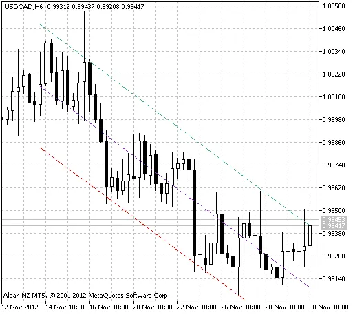 图1 线性回归通道指标