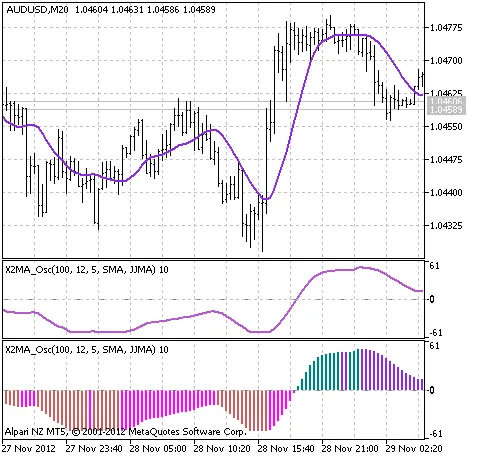 Gambar 1 Indikator X2MA, X2MA_Osc, dan ColorX2MA_Osc Gambar 1 Indikator X2MA, X2MA_Osc, dan ColorX2MA_Osc