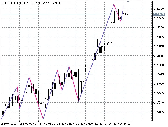 헤이킨 아시에서의 지그재그 (기간 = 1)