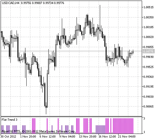 플랫 트렌드 지표