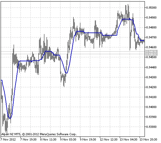 Fig.1 L'indicatore XXMA