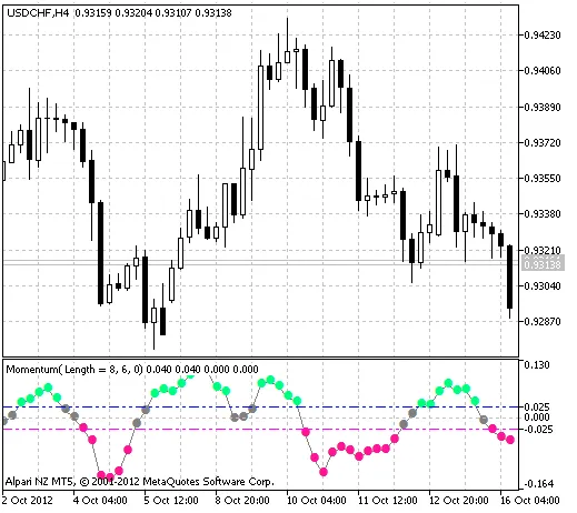안커드 모멘텀 - 메타트레이더 5를 위한 지표 소개