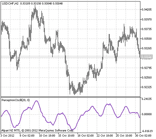 퍼셉트론 오실레이터 인디케이터