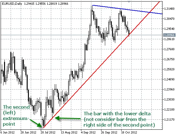 AutoTrendLines type 2 (EXM_DELTA) InpPrevExmBar = false