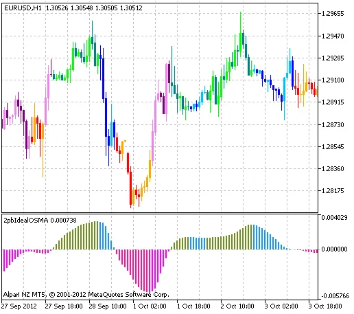 图1 2pbIdealXOSMA_Candles 指示器