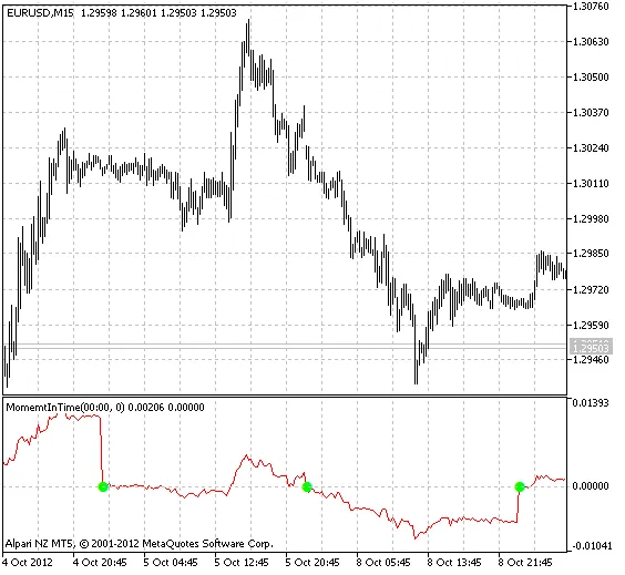 모멘텀 인 타임 지표 모멘텀 인 타임 지표