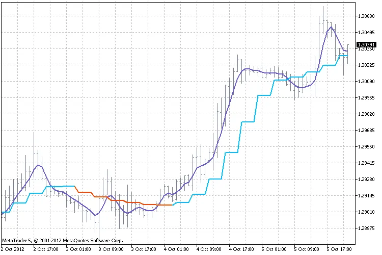 ALMA: Der Arnaud Legoux Moving Average für MetaTrader 5