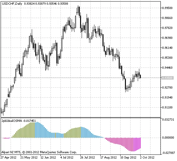 2pbIdealXOSMA: Der smarte Indikator für MetaTrader 5