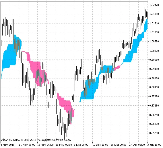 2MoHLC - Ein nützlicher Indikator für MetaTrader 5
