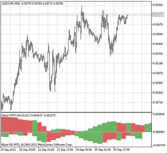 Gator_HTF: Ein Must-Have Indikator für MetaTrader 5