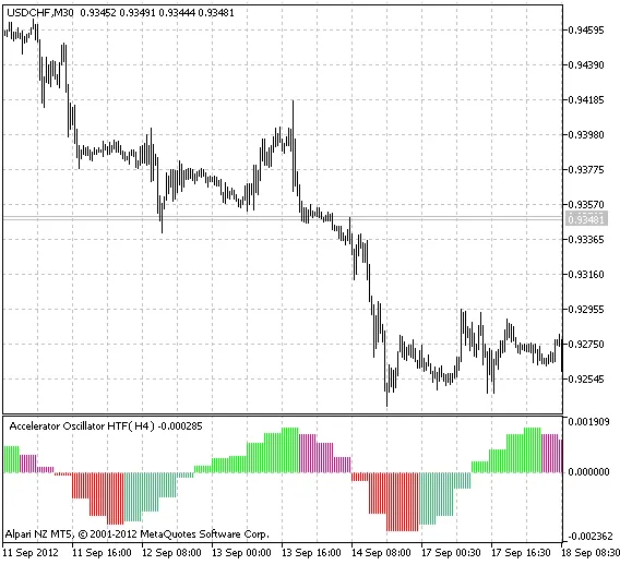 AC_HTF – Der nützliche Indikator für MetaTrader 5
