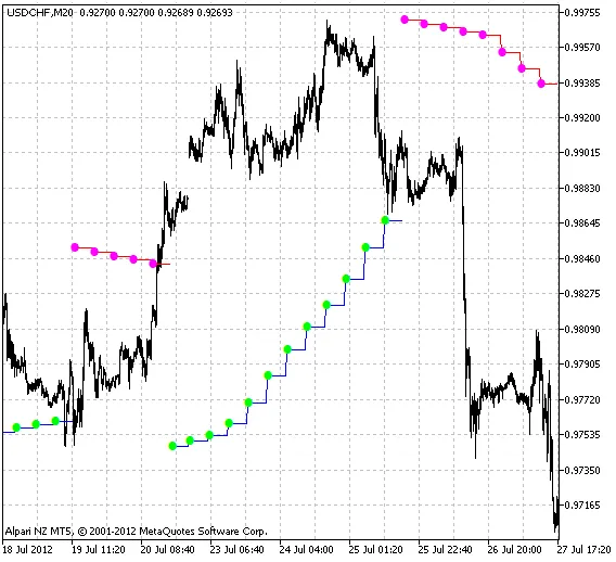 Parabolic_HTF: El Indicador Definitivo para MetaTrader 5