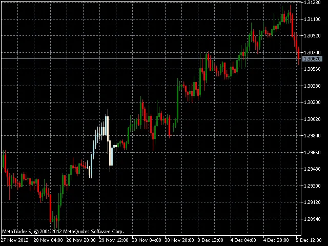 Cómo Cambiar el Color de las Velas en MetaTrader 5: Un Indicador Esencial