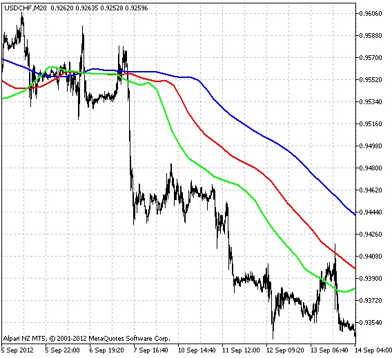 Descubre el iAlligator_HTF: tu nuevo aliado en MetaTrader 5