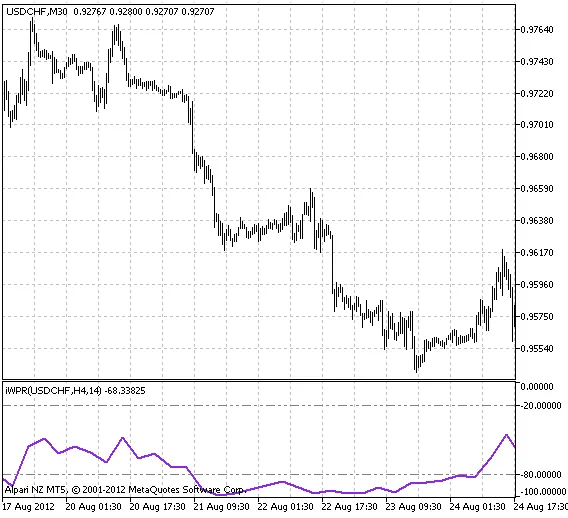 iWPR_HTF: El Indicador de Rango de Porcentaje para MetaTrader 5