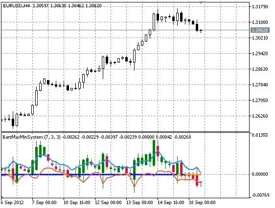 BarsMaxMinシステム - MetaTrader 5用インジケーターの解説