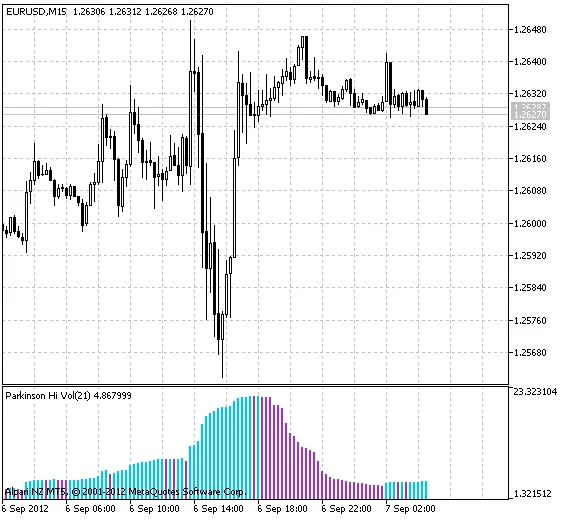 Fig.1 Parkinson历史波动指标