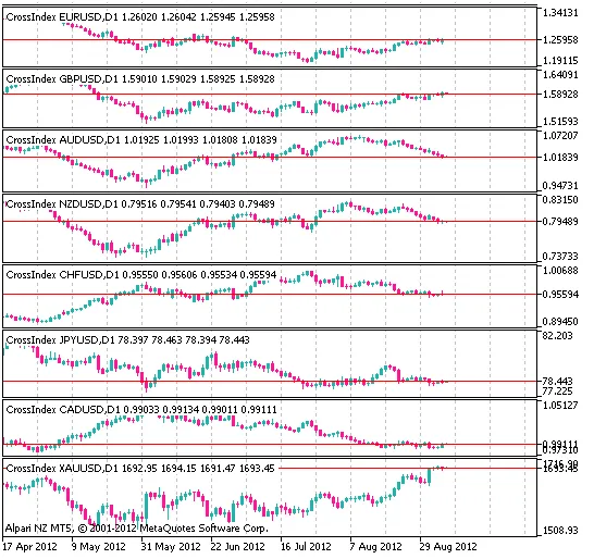 Fig.1 The MultiCurrency Indicator