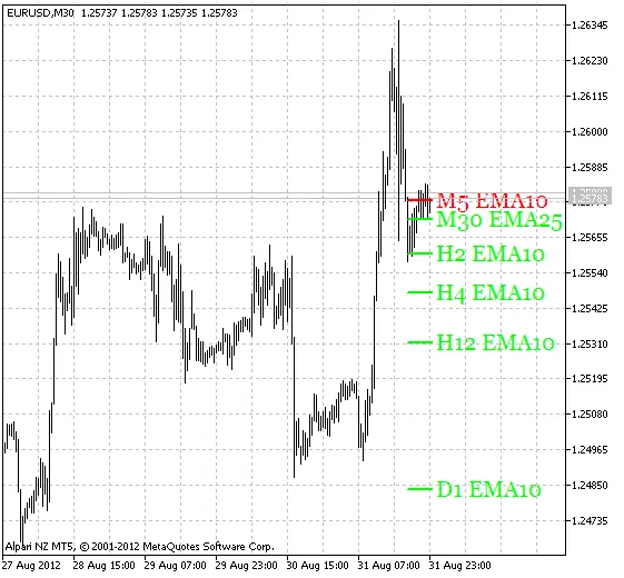 Fig.1 De MultiLineMovingAverage Indicator Fig.1 De MultiLineMovingAverage Indicator