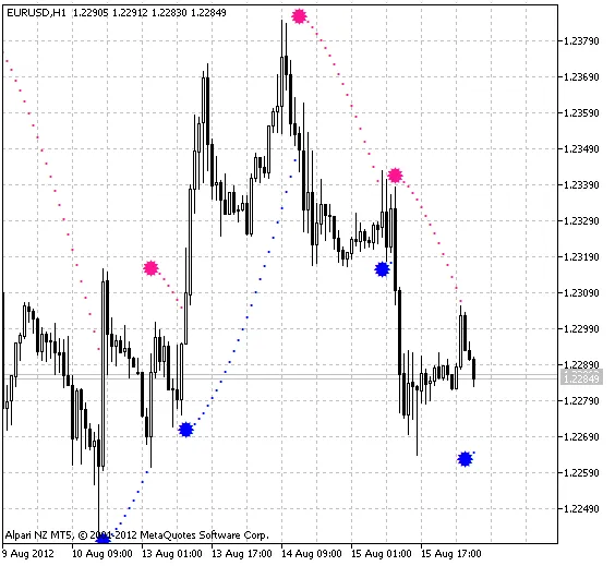 BrakeParb: 메타트레이더 5를 위한 간단한 트렌드 지표