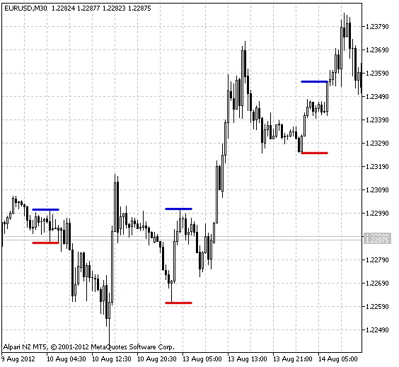 i-AnyRange: 메타트레이더 5를 위한 유용한 거래 범위 지표