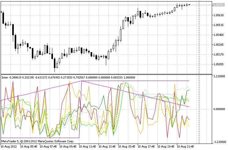 메타트레이더 5를 위한 Inter 지표 소개