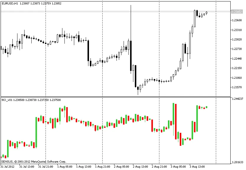 포인트 앤 피겨: 메타트레이더 5를 위한 유용한 지표