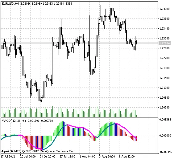 MACD 엘더 임펄스 맥스 - 메타트레이더 5를 위한 지표