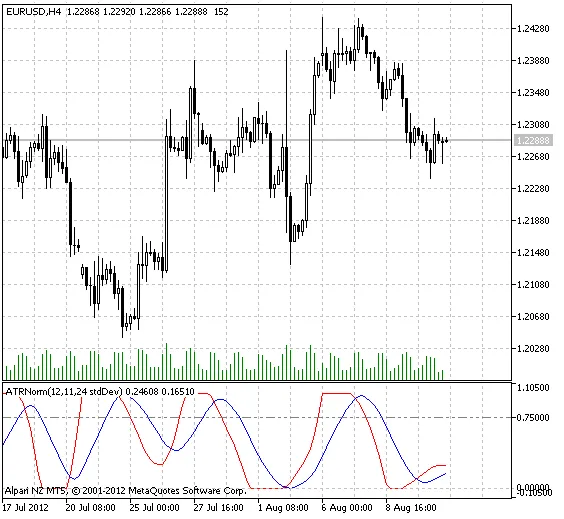 ATRNorm: 메타트레이더 5를 위한 평준화 지표