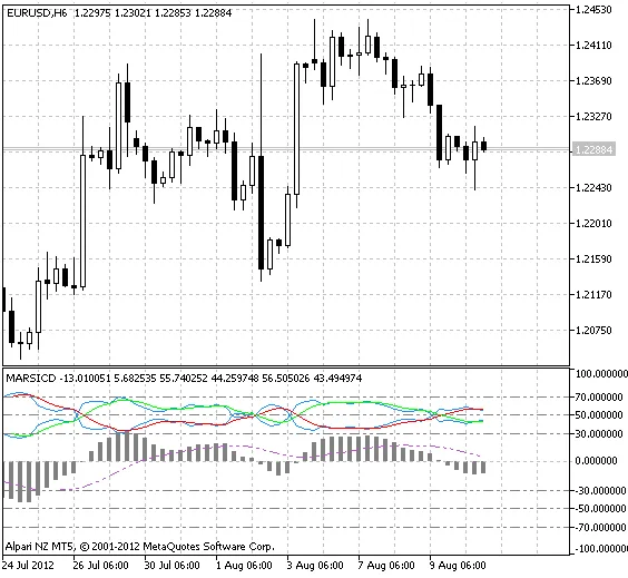 MARSICD: 메타트레이더 5를 위한 트렌드 지표