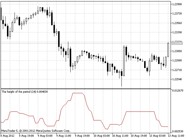 메타트레이더 5를 위한 기간 높이 지표 활용법