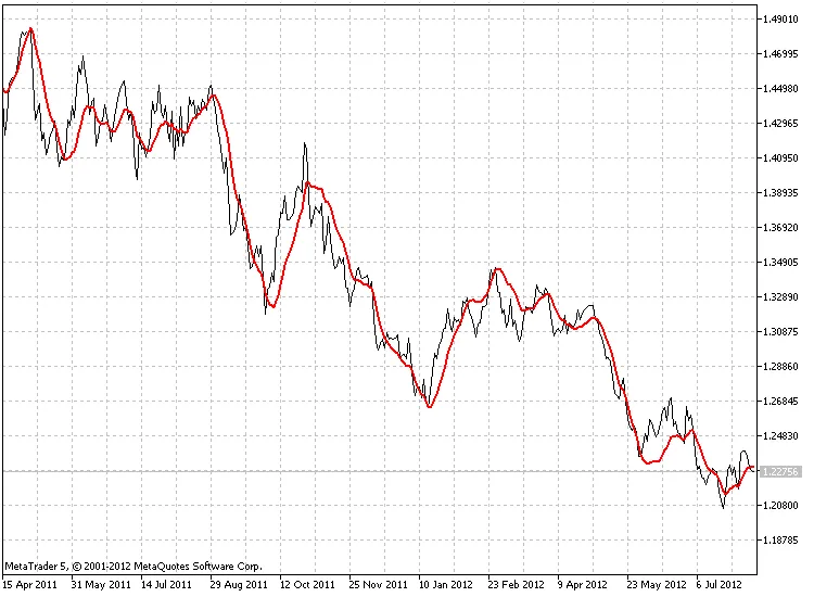 QEMA: 메타트레이더 5에서 활용하는 쿼드러플 지수 이동 평균
