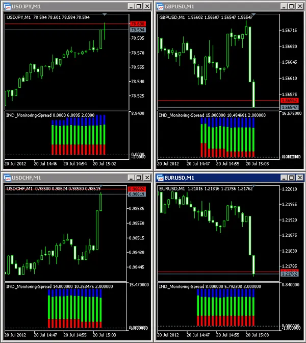 Monitoreo del Spread: Un Indicador Esencial para MetaTrader 5