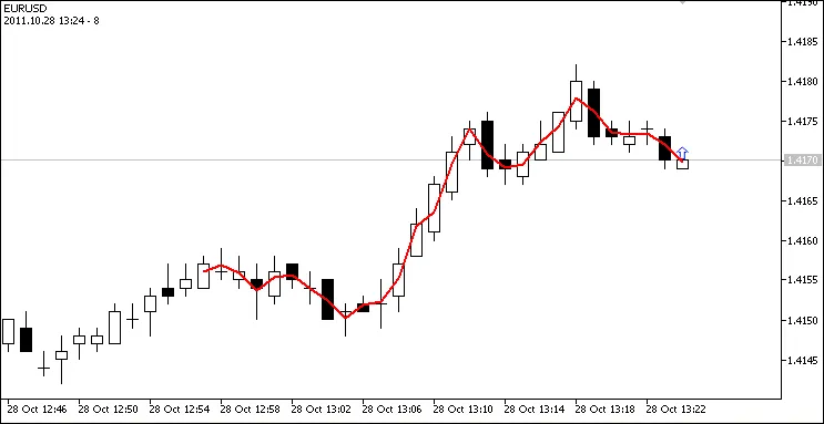 Viento a Favor: Indicador Clave para MetaTrader 5