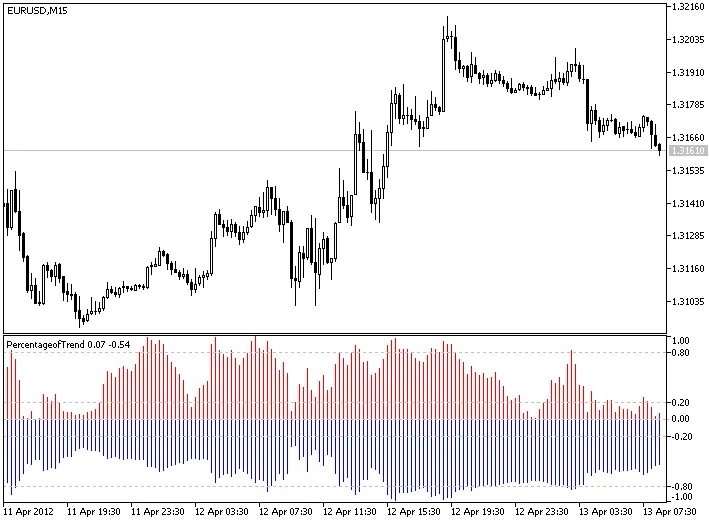 메타트레이더 5의 트렌드 비율 지표 완벽 가이드