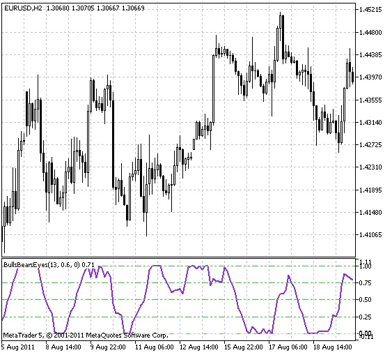 BullsBearsEyes: 메타트레이더 5를 위한 강력한 지표