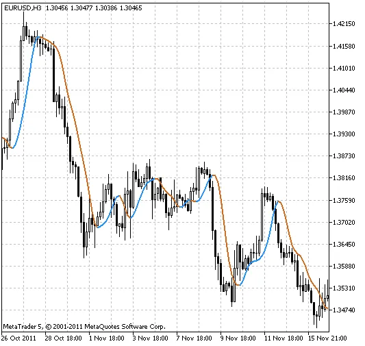 메타트레이더 5를 위한 Bezier 지표 소개