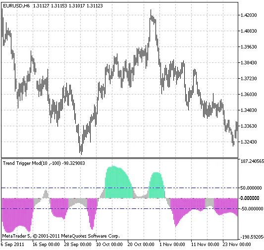 MetaTrader 5를 위한 TrendTriggerMod 지표 소개