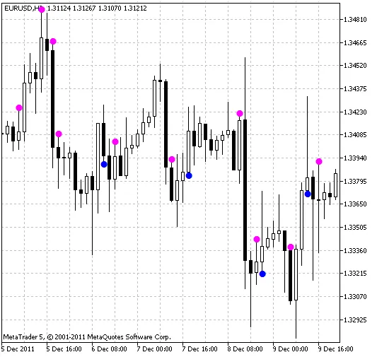 i-Fractals-sig：MetaTrader 5 的市场信号指标