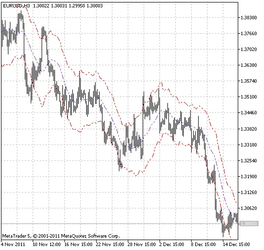 Menggunakan ATR Channel: Indikator Handal untuk MetaTrader 5