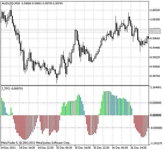 J_TPO: Indikator Histogram untuk MetaTrader 5 yang Wajib Diketahui Trader