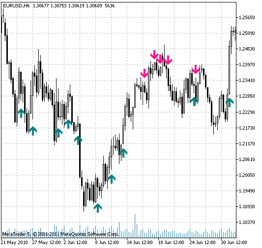 StoDiv: Indikator Unggulan untuk MetaTrader 5