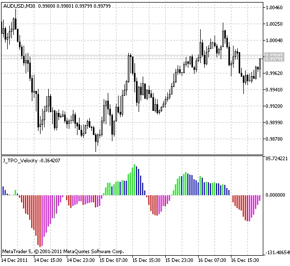 J_TPO_Velocity: Indikator Canggih untuk MetaTrader 5