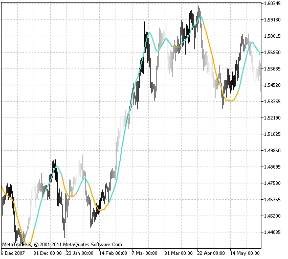 Kalman Filter: Indikator untuk MetaTrader 5 yang Wajib Dicoba