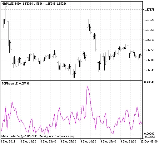 JCFBaux: Indikator Unggulan untuk MetaTrader 5
